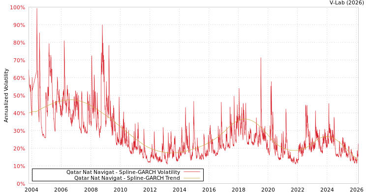graph of Qatar Nat Navigat SGARCH