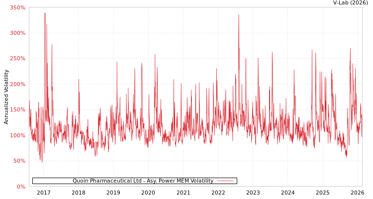 graph of Quoin Pharmaceutical Ltd APMEM