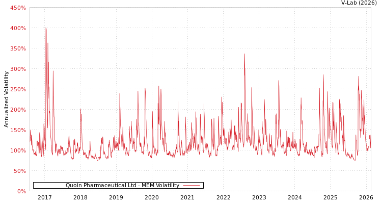 graph of Quoin Pharmaceutical Ltd MEM