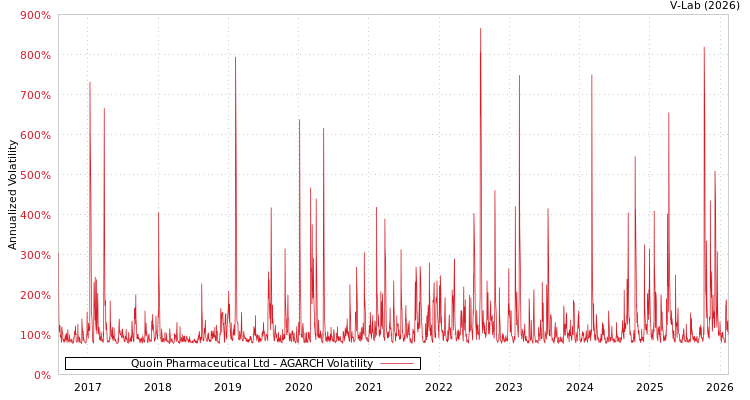 graph of Quoin Pharmaceutical Ltd AGARCH