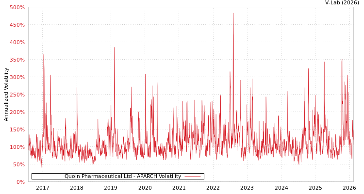 graph of Quoin Pharmaceutical Ltd APARCH