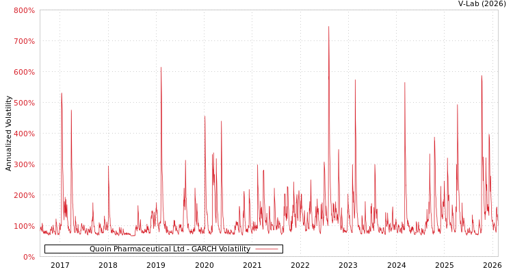graph of Quoin Pharmaceutical Ltd GARCH
