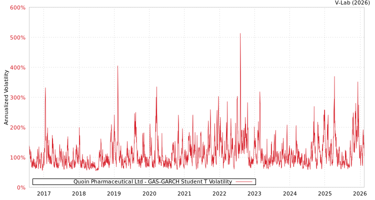 graph of Quoin Pharmaceutical Ltd GAS-GARCH-T