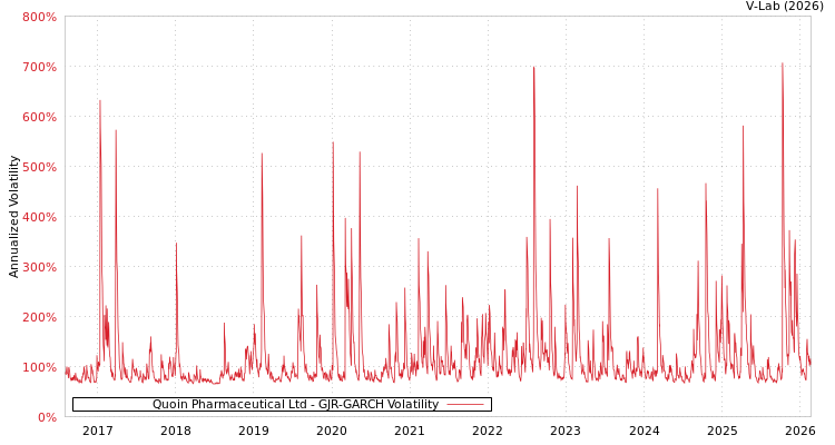 graph of Quoin Pharmaceutical Ltd GJR-GARCH