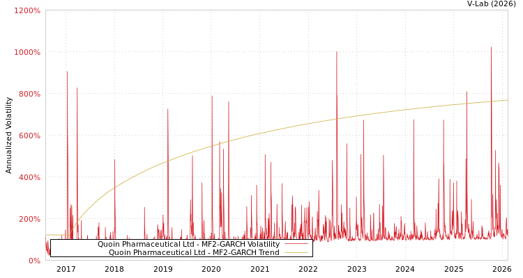 graph of Quoin Pharmaceutical Ltd MF2-GARCH