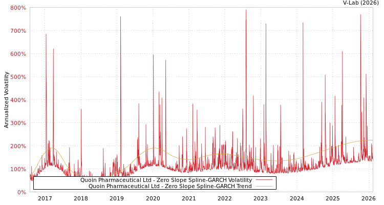 graph of Quoin Pharmaceutical Ltd S0GARCH