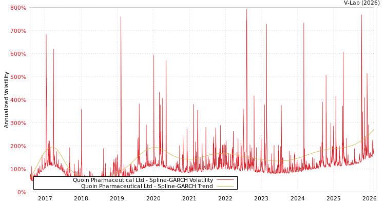 graph of Quoin Pharmaceutical Ltd SGARCH