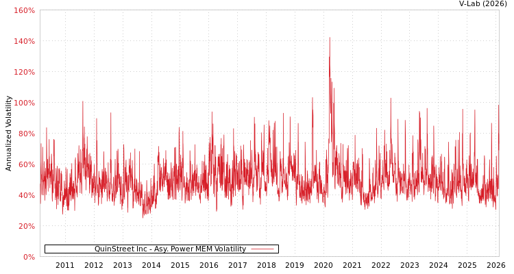 graph of QuinStreet Inc APMEM