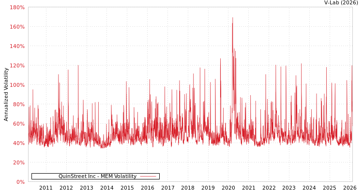 graph of QuinStreet Inc MEM