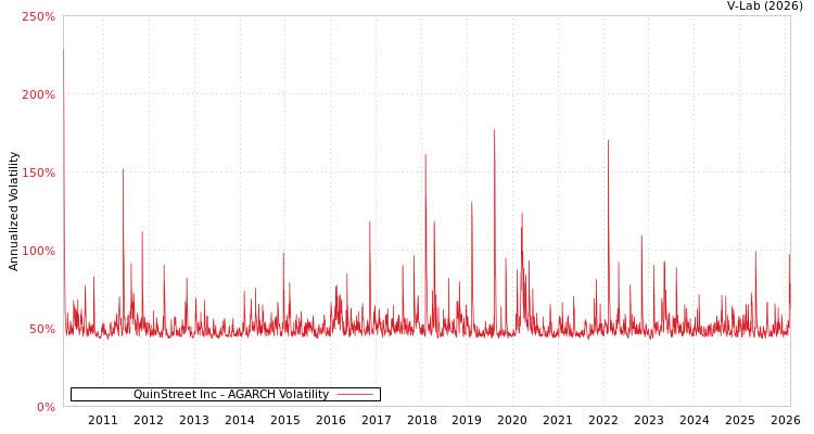graph of QuinStreet Inc AGARCH