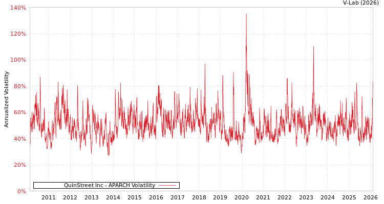 graph of QuinStreet Inc APARCH
