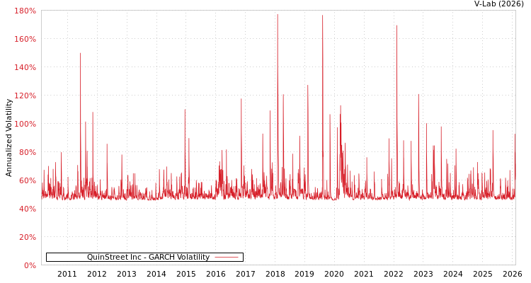 graph of QuinStreet Inc GARCH