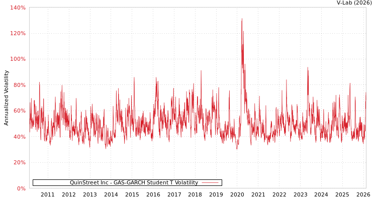 graph of QuinStreet Inc GAS-GARCH-T