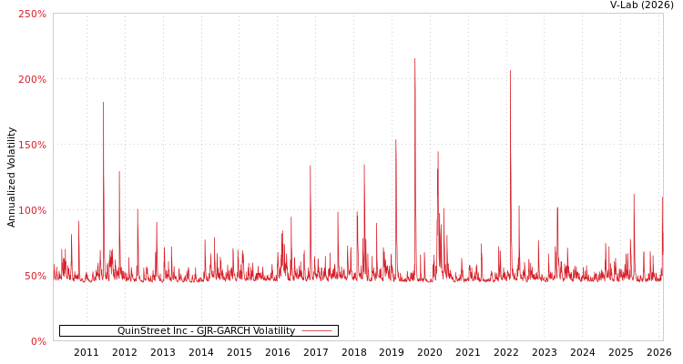 graph of QuinStreet Inc GJR-GARCH