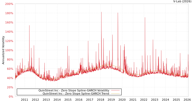 graph of QuinStreet Inc S0GARCH