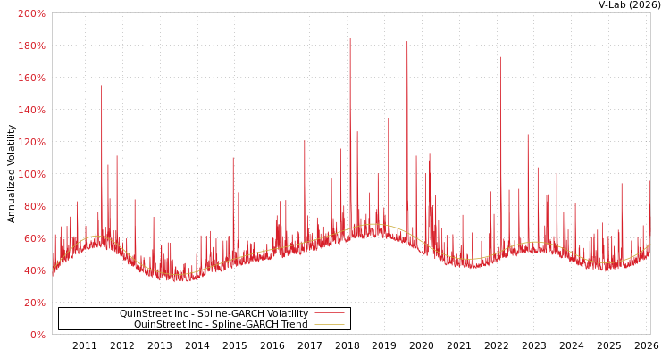 graph of QuinStreet Inc SGARCH