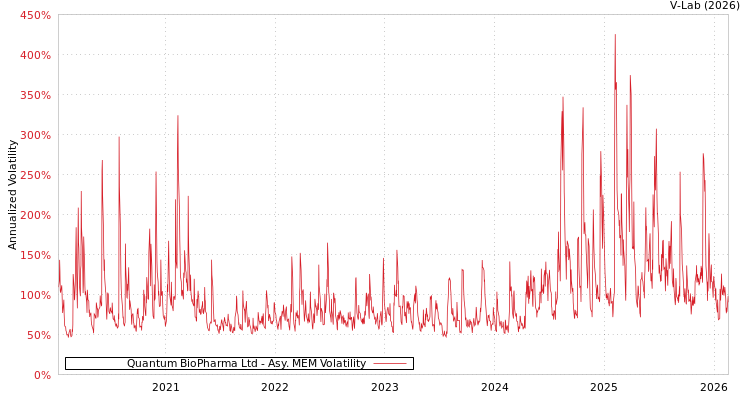 graph of Quantum BioPharma Ltd AMEM