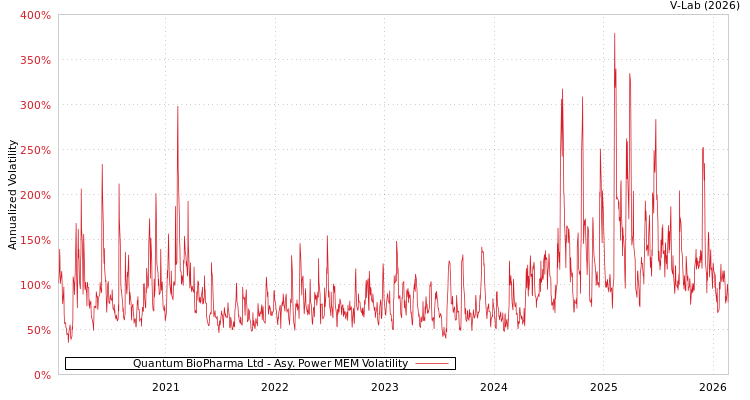 graph of Quantum BioPharma Ltd APMEM