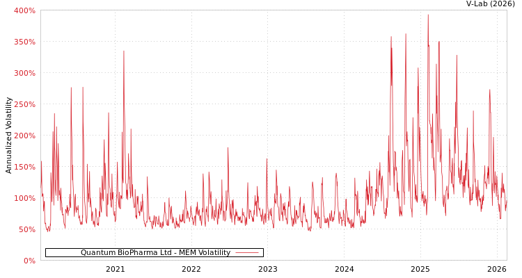 graph of Quantum BioPharma Ltd MEM