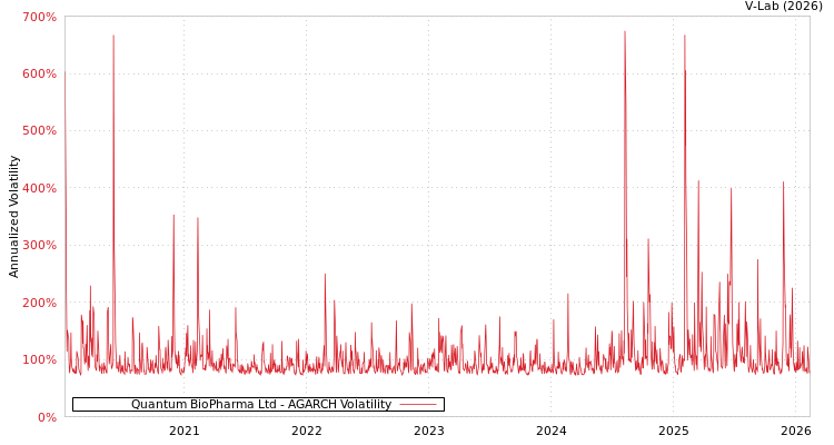 graph of Quantum BioPharma Ltd AGARCH