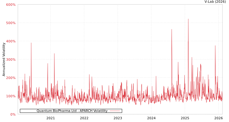 graph of Quantum BioPharma Ltd APARCH