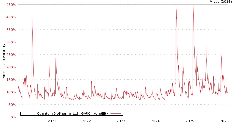 graph of Quantum BioPharma Ltd GARCH