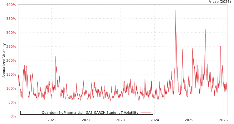 graph of Quantum BioPharma Ltd GAS-GARCH-T
