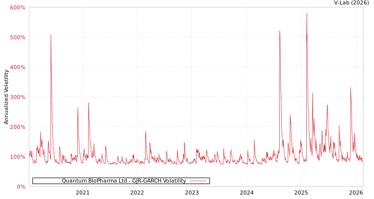 graph of Quantum BioPharma Ltd GJR-GARCH
