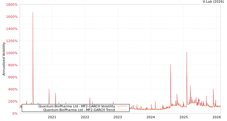 graph of Quantum BioPharma Ltd MF2-GARCH