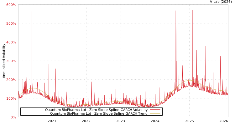 graph of Quantum BioPharma Ltd S0GARCH