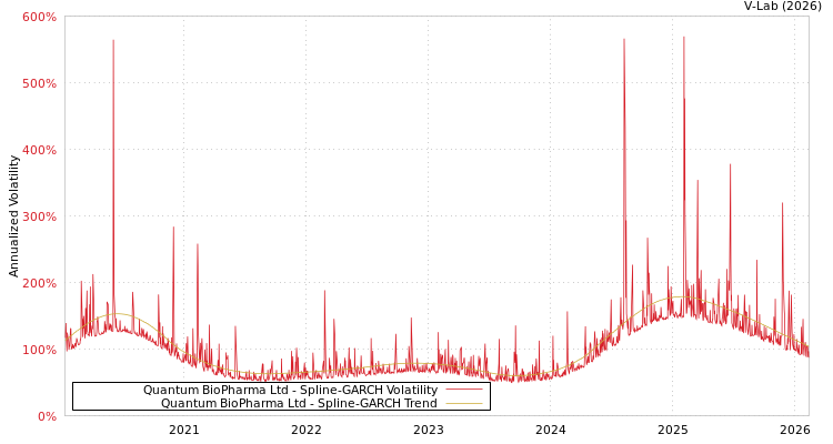 graph of Quantum BioPharma Ltd SGARCH