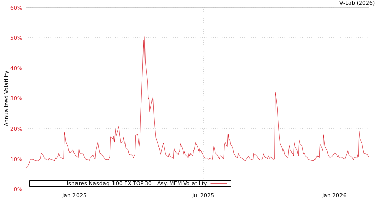 graph of Ishares Nasdaq-100 EX TOP 30 AMEM