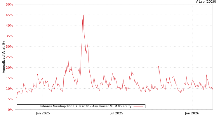 graph of Ishares Nasdaq-100 EX TOP 30 APMEM