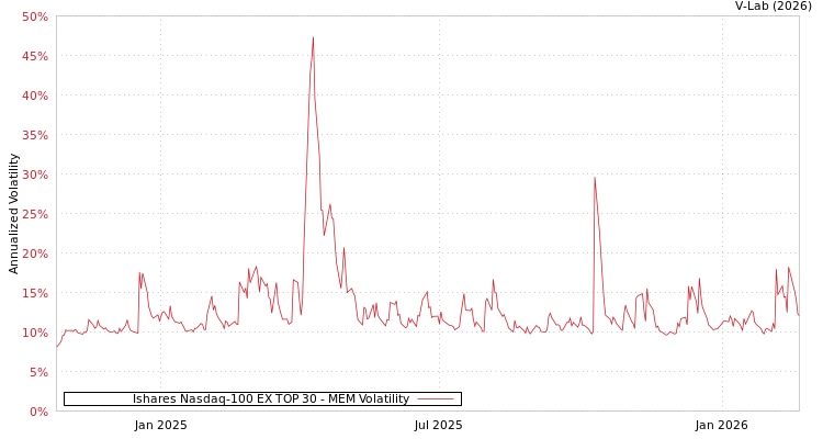 graph of Ishares Nasdaq-100 EX TOP 30 MEM