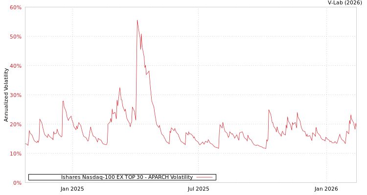 graph of Ishares Nasdaq-100 EX TOP 30 APARCH