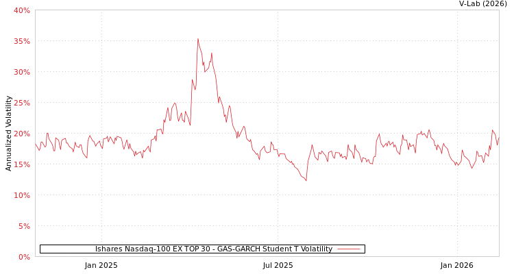 graph of Ishares Nasdaq-100 EX TOP 30 GAS-GARCH-T