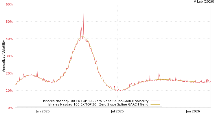 graph of Ishares Nasdaq-100 EX TOP 30 S0GARCH