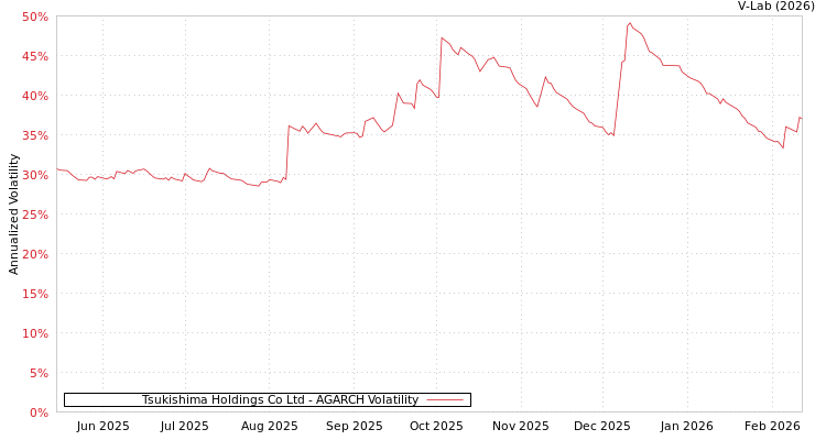 graph of Tsukishima Holdings Co Ltd AGARCH