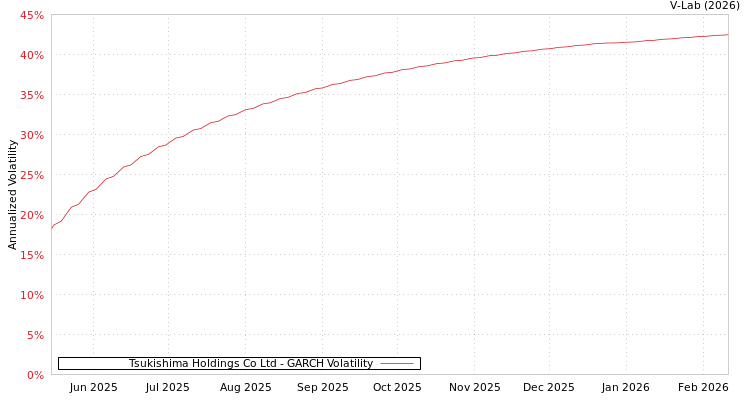 graph of Tsukishima Holdings Co Ltd GARCH