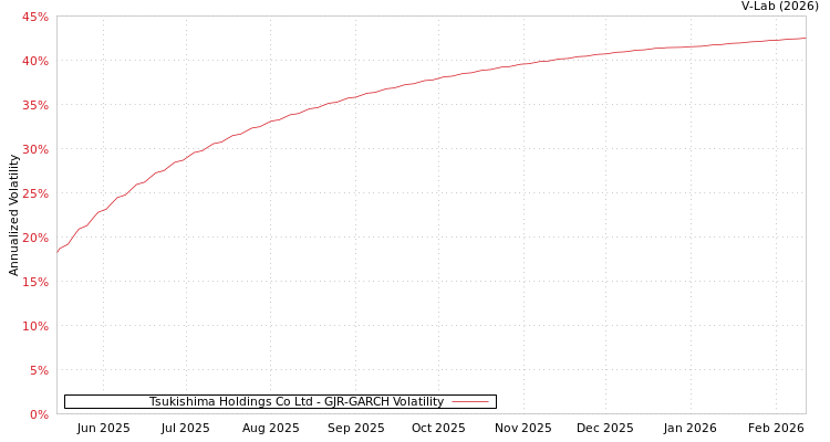 graph of Tsukishima Holdings Co Ltd GJR-GARCH