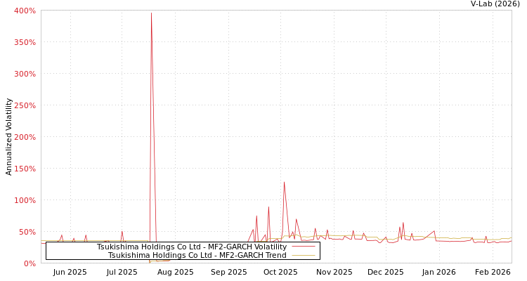 graph of Tsukishima Holdings Co Ltd MF2-GARCH