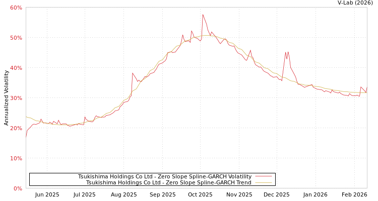 graph of Tsukishima Holdings Co Ltd S0GARCH