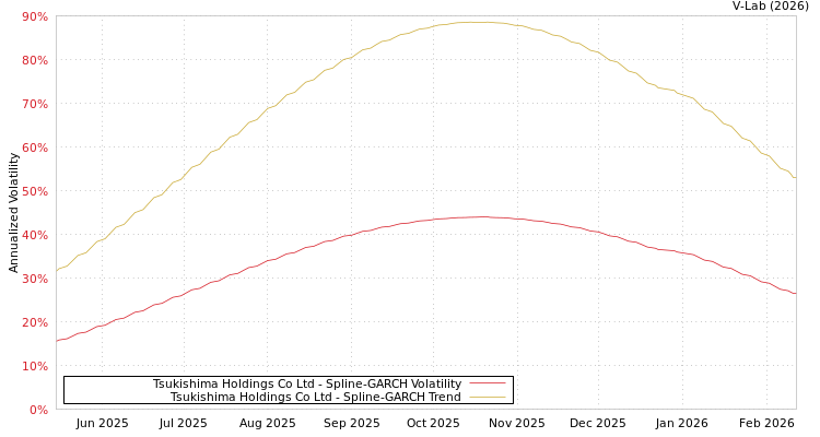 graph of Tsukishima Holdings Co Ltd SGARCH