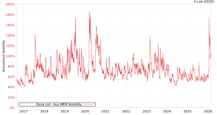 graph of Qoria Ltd AMEM