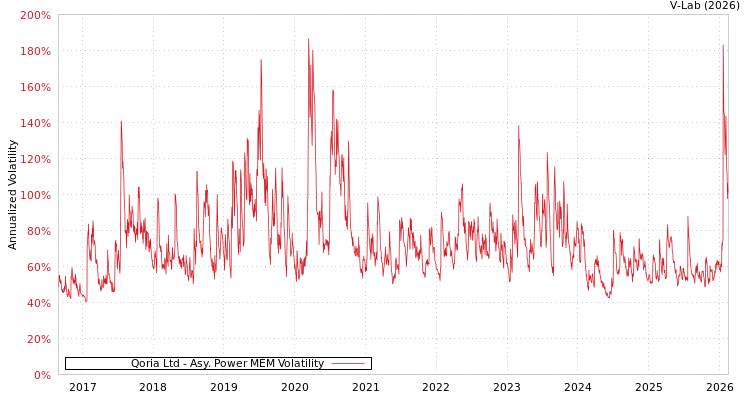 graph of Qoria Ltd APMEM