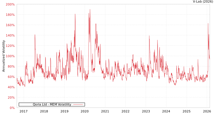 graph of Qoria Ltd MEM