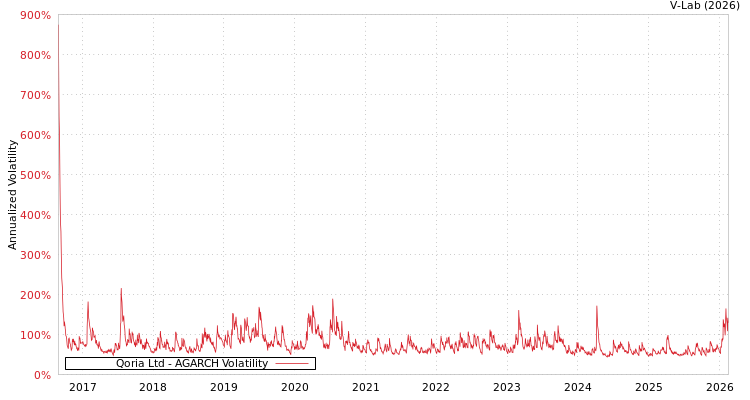 graph of Qoria Ltd AGARCH