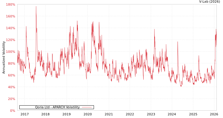 graph of Qoria Ltd APARCH