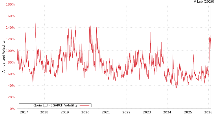 graph of Qoria Ltd EGARCH
