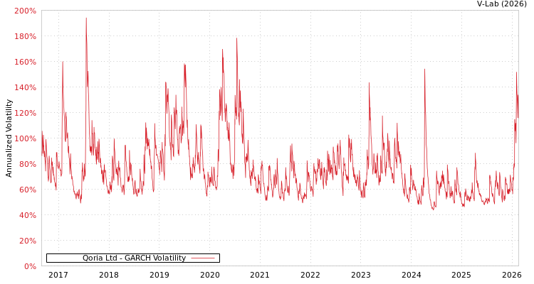 graph of Qoria Ltd GARCH